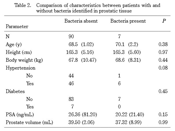 Table comparing characteristics of patients with and without bacteria in prostatic tissue, including age, weight, and PSA levels.