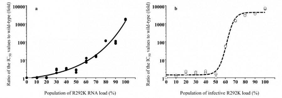 Graph comparing the ratio of Kd values to wildtype against R20K RNA load percentages, showing two distinct curves.