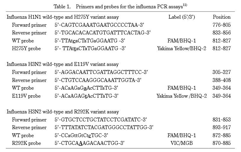 Table of primers and probes for influenza PCR assays, detailing sequences and positions for various variants.