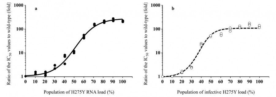 IC50 values of mixed H1N1 pdm09 virus strains, showing the relationship between H275Y variant RNA load and drug susceptibility.