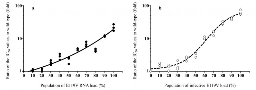 Graph comparing IC50 values of mixed H3N2 virus strains with varying E119V variant RNA loads.