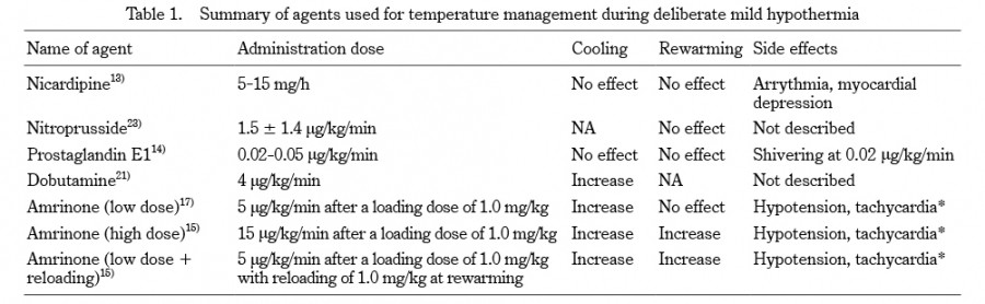 Summary table of agents used for temperature management during deliberate mild hypothermia, including dosage and side effects.