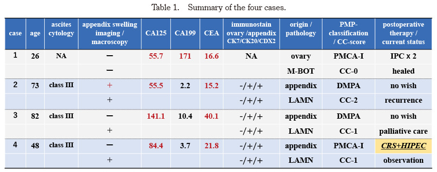 Table summarizing four cases of pseudomyxoma peritonei with ovarian tumors, including clinical details and treatment outcomes.