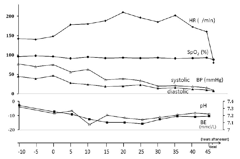 Graph showing heart rate, oxygen saturation, blood pressure, pH, and base excess over time in a medical study.