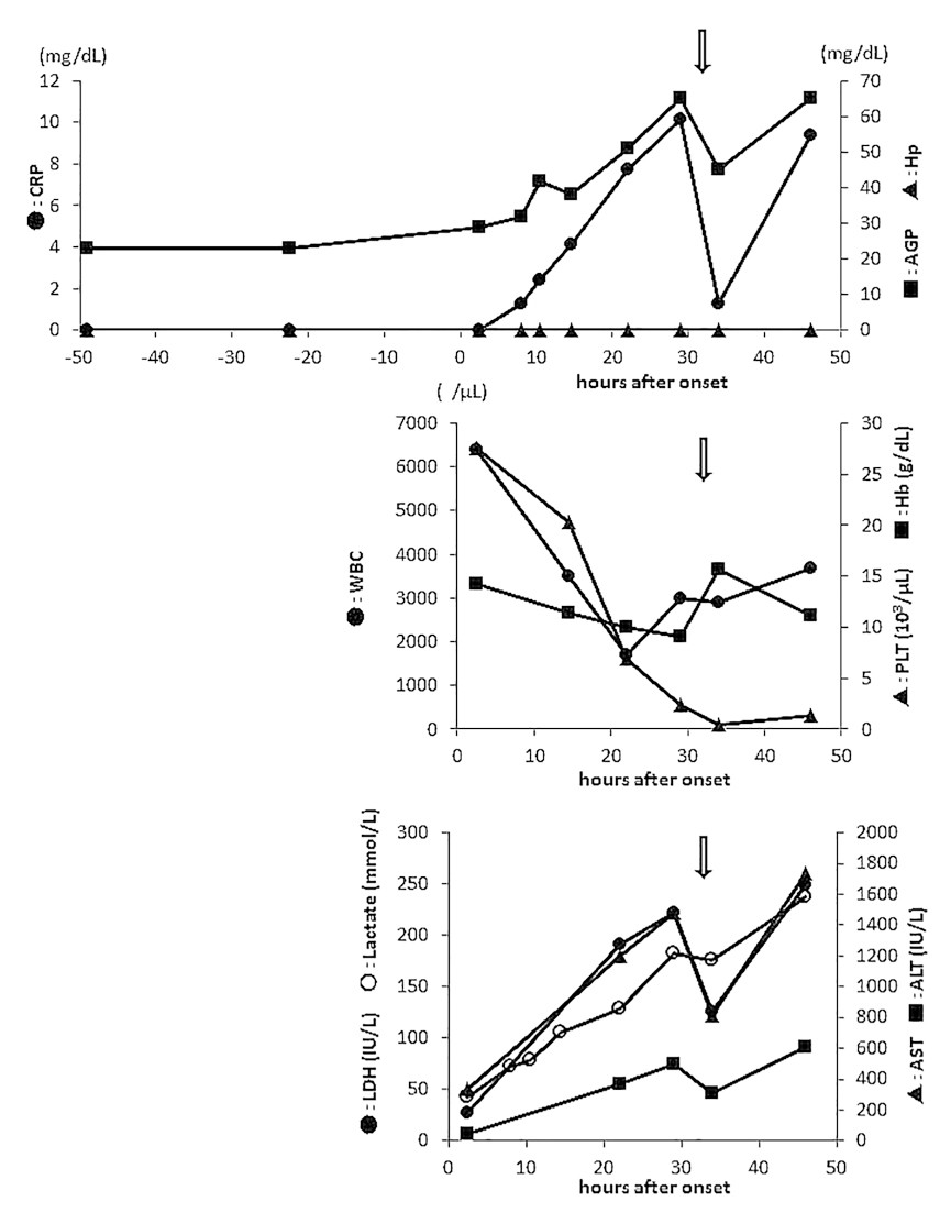 Graph showing various medical data trends over time, including measurements of different substances in relation to hours after onset.