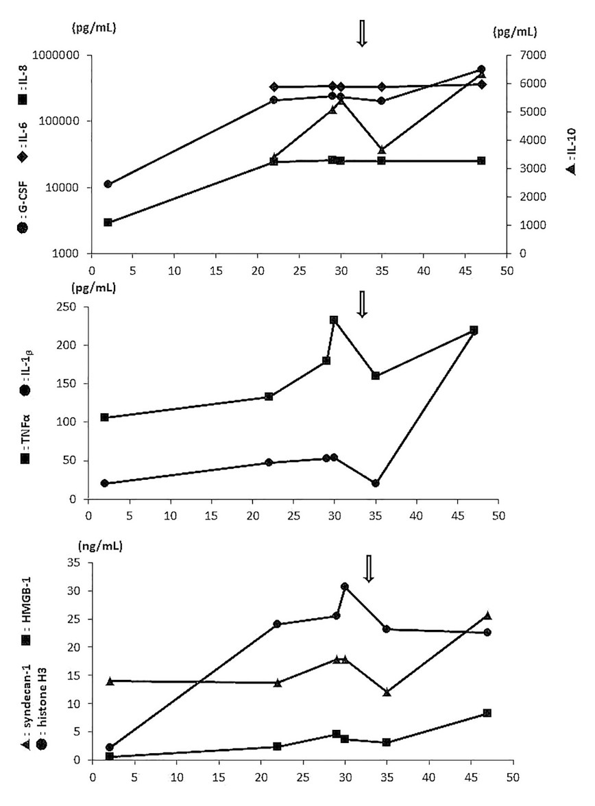 Graph showing serial changes in cytokine profiles and cytotoxic markers in a preterm infant with necrotizing enterocolitis.