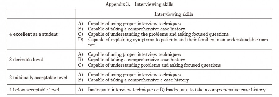 Table outlining interviewing skills with performance levels from excellent to below acceptable.