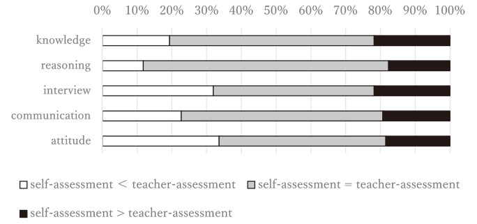 Bar graph comparing student self-assessment and teacher assessment of medical interview performance across various competencies.