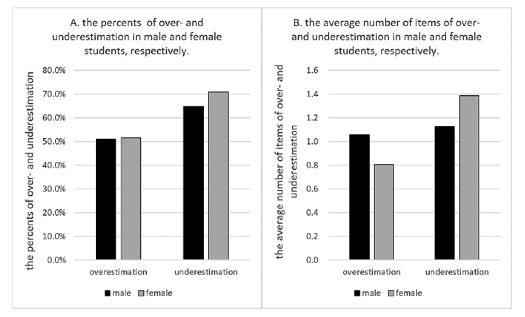 Bar graphs comparing male and female students' self-assessment and teacher assessment of medical interview performance.