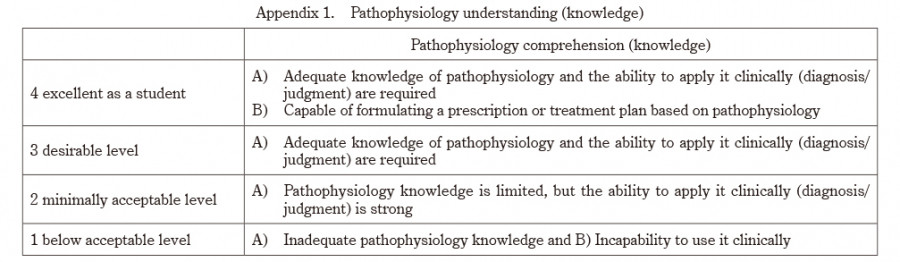 Table summarizing levels of pathophysiology understanding and clinical application.