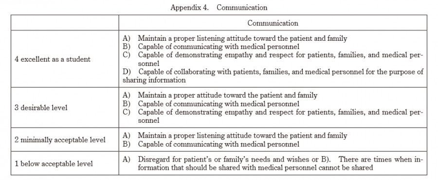 Table outlining communication skills and levels of proficiency for medical students.