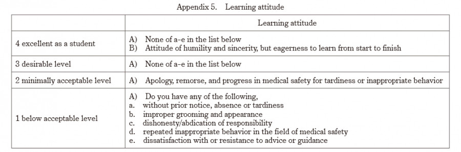 Learning attitude assessment table outlining various levels of student performance and behavior in medical safety.