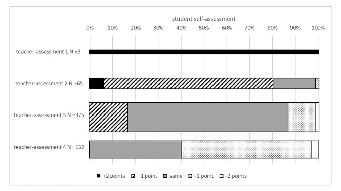 Bar graph illustrating student self-assessment results compared to teacher assessments across four categories.