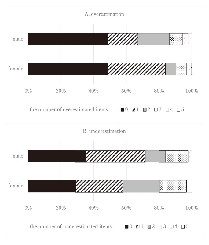 Bar graphs illustrating overestimation and underestimation of items by gender, showing percentage distribution for males and females.
