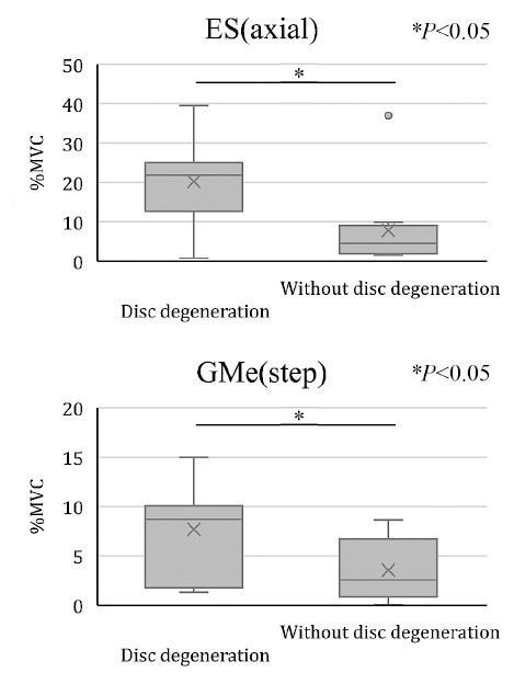Box plots comparing muscle activation (%MVC) in ES (axial) and GMe (step) with and without disc degeneration.