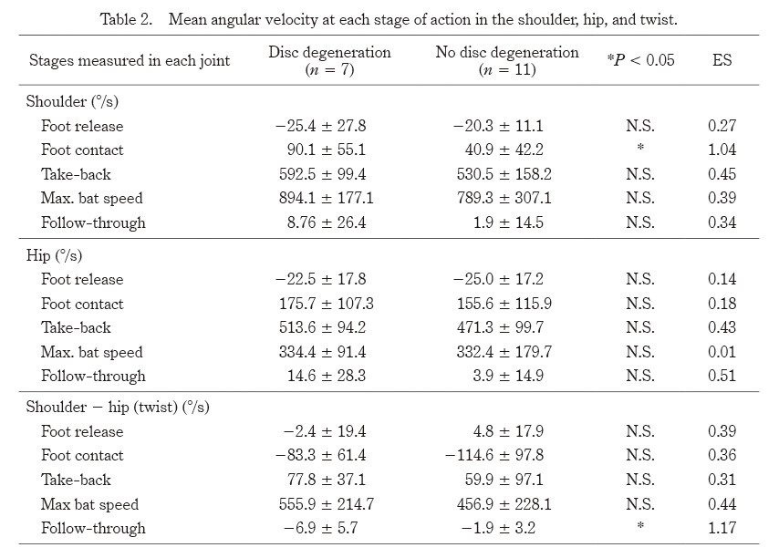 Table displaying mean angular velocity at various stages of action in the shoulder and hip joints.