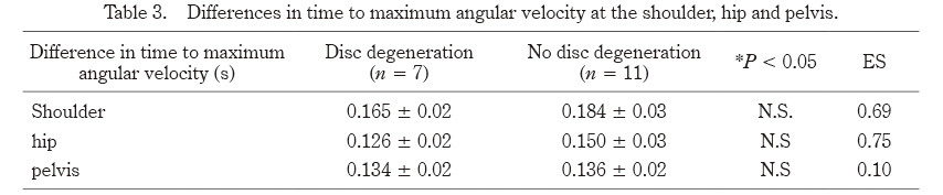 Table comparing differences in time to maximum angular velocity at the shoulder, hip, and pelvis.
