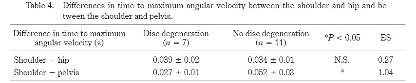 Table showing differences in time to maximum angular velocity between the shoulder and hip, and between the shoulder and pelvis.