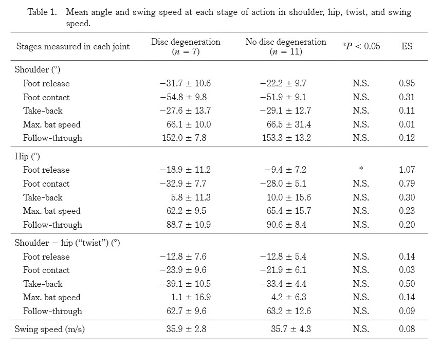 Table displaying mean angles and swing speeds during baseball batting, comparing stages of action in shoulder, hip, and twist with disc degeneration.