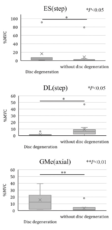 Bar graphs showing muscle activity percentages during baseball batting follow-through, comparing cases with and without lumbar disc degeneration.