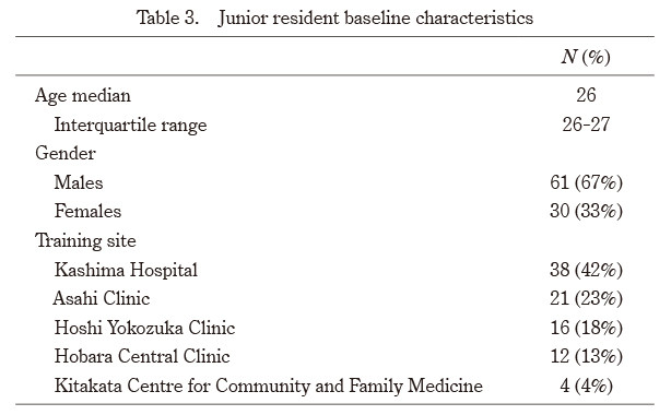 Table displaying baseline characteristics of junior residents, including age, gender distribution, and training sites.