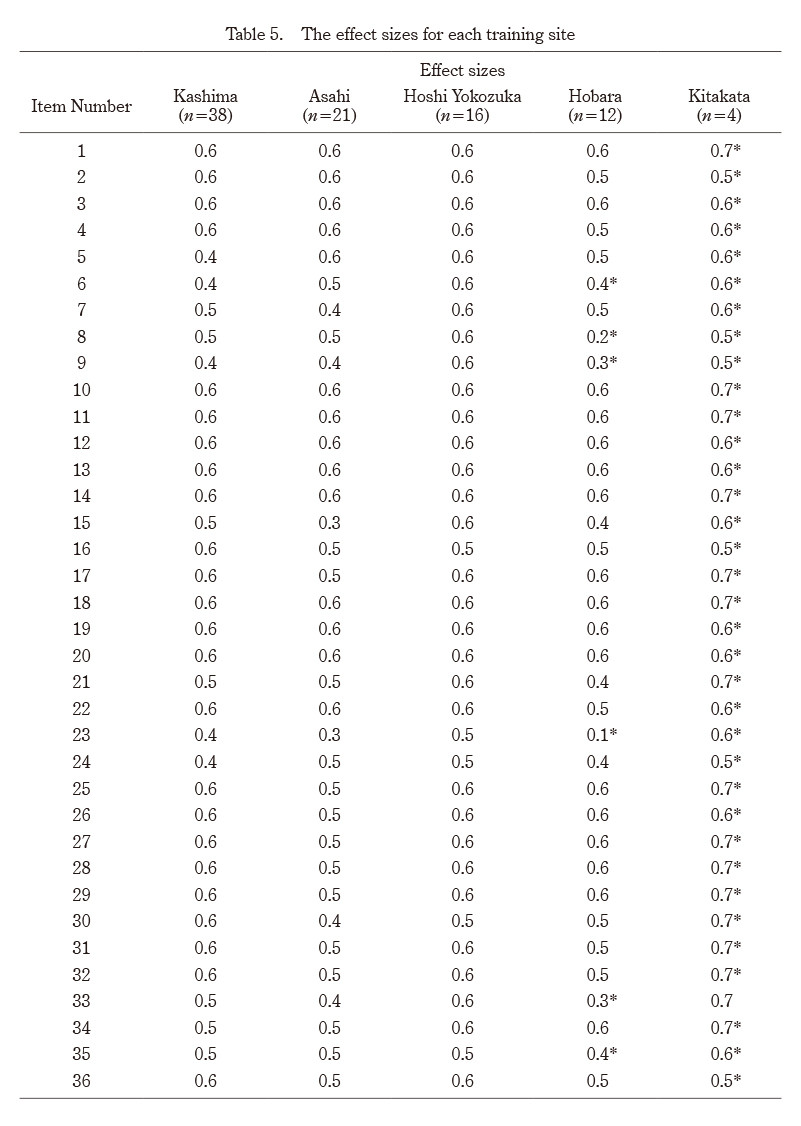 Table displaying effect sizes for various training sites, including randomization and effort sizes.