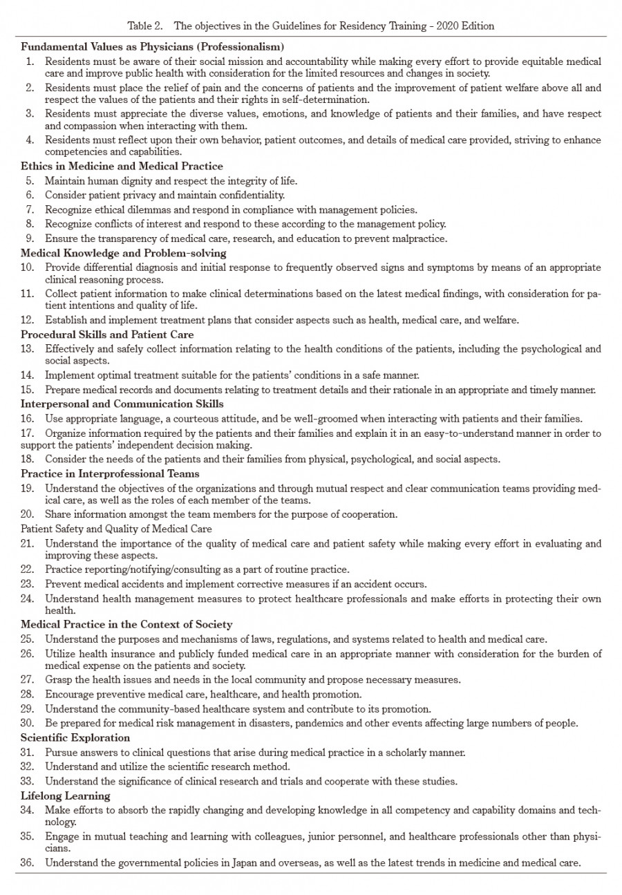 Table outlining the objectives in the Guidelines for Residency Training - 2020 Edition, focusing on family medicine training.