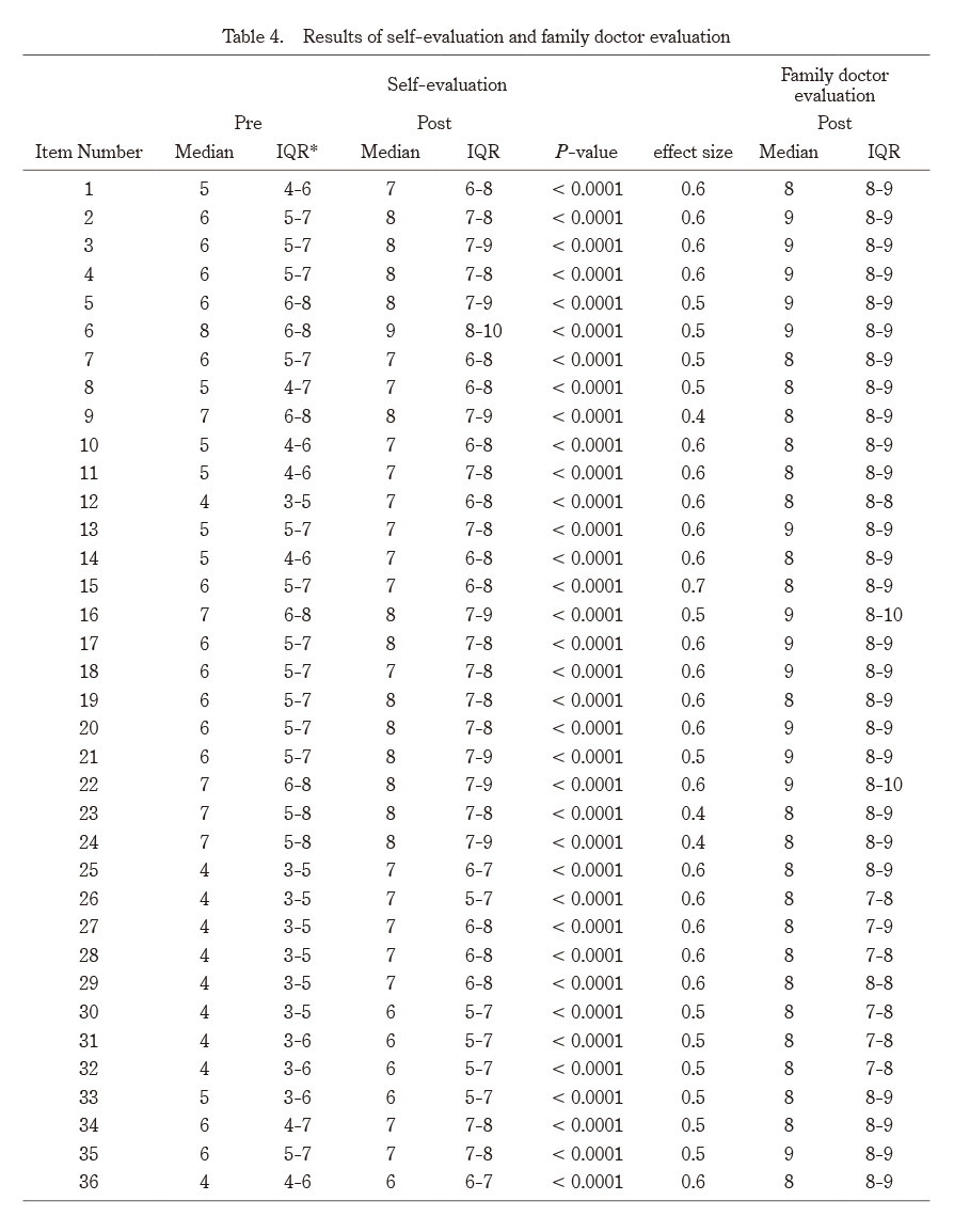 Table displaying results of self-evaluation and family doctor evaluation for Japanese junior residents.