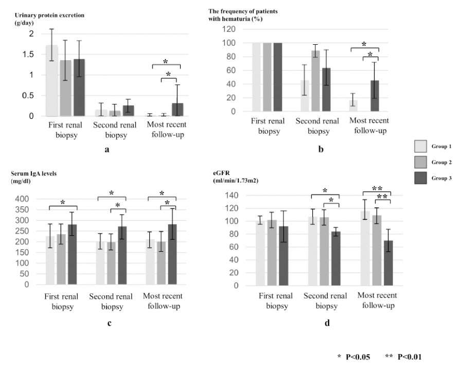 Graphs showing urinary protein excretion, patient frequency with hematuria, serum IgG levels, and eGFR across different renal biopsy stages.