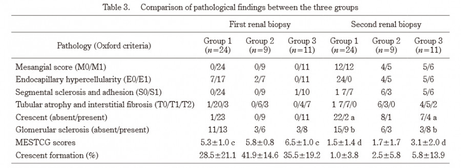 Table comparing pathological findings from first and second renal biopsies across three groups.