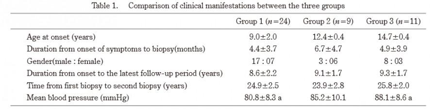 Table comparing clinical manifestations of severe IgA nephropathy in children across three age groups.