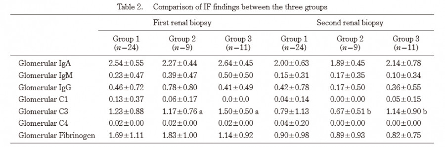 Table comparing immunofluorescence findings in three groups of children with severe IgA nephropathy.