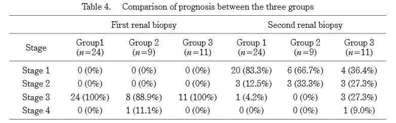 Table comparing prognosis between three groups based on renal biopsy stages.