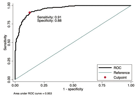 ROC curve illustrating sensitivity and specificity metrics, with a marked cutpoint for analysis.
