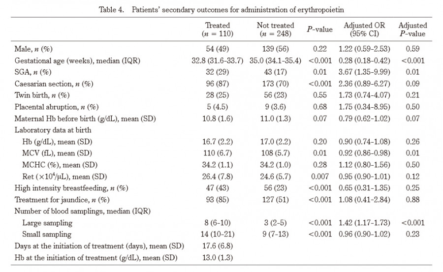 Table displaying secondary outcomes for erythropoietin administration in treated and untreated patients, including demographic and laboratory data.