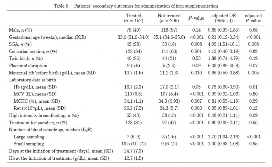 Table displaying patients' secondary outcomes for iron supplementation, including demographics and laboratory data.