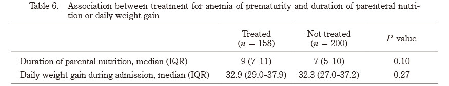 Table showing the association between treatment for anemia of prematurity and duration of parenteral nutrition or daily weight gain.