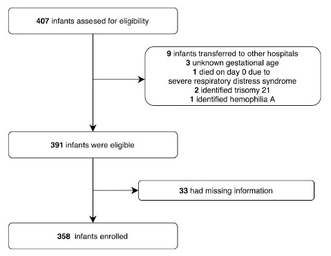Flow chart illustrating the selection process of preterm infants for a study on anemia of prematurity.