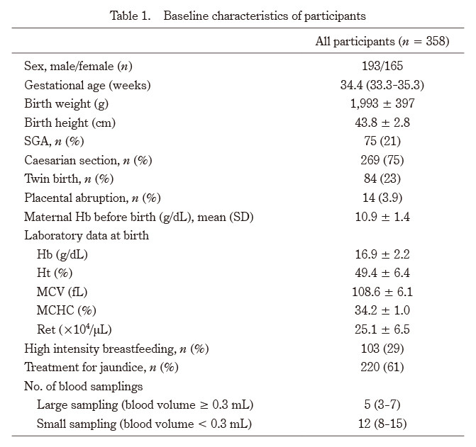 Baseline characteristics table of preterm infants, including gestational age, birth weight, and laboratory data.