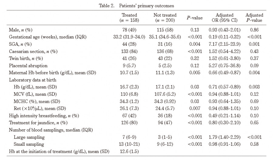 Table summarizing primary outcomes of preterm infants, including demographics and laboratory data.