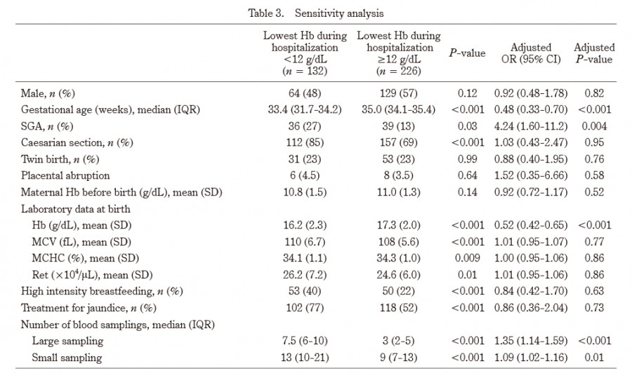 Table showing sensitivity analysis of risk factors for anemia in preterm infants, including various medical metrics.
