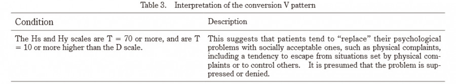 Table displaying the interpretation of the conversion V pattern in psychological assessments, highlighting conditions and descriptions.