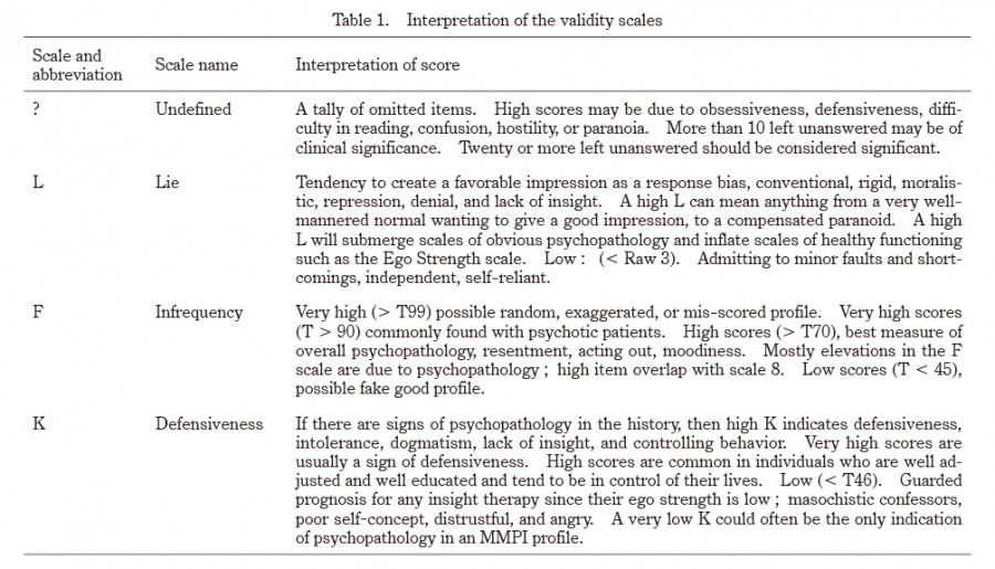 Table summarizing the interpretation of validity scales from the Minnesota Multiphasic Personality Inventory (MMPI).