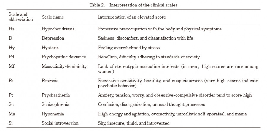 Table summarizing the interpretation of clinical scales from the Minnesota Multiphasic Personality Inventory.