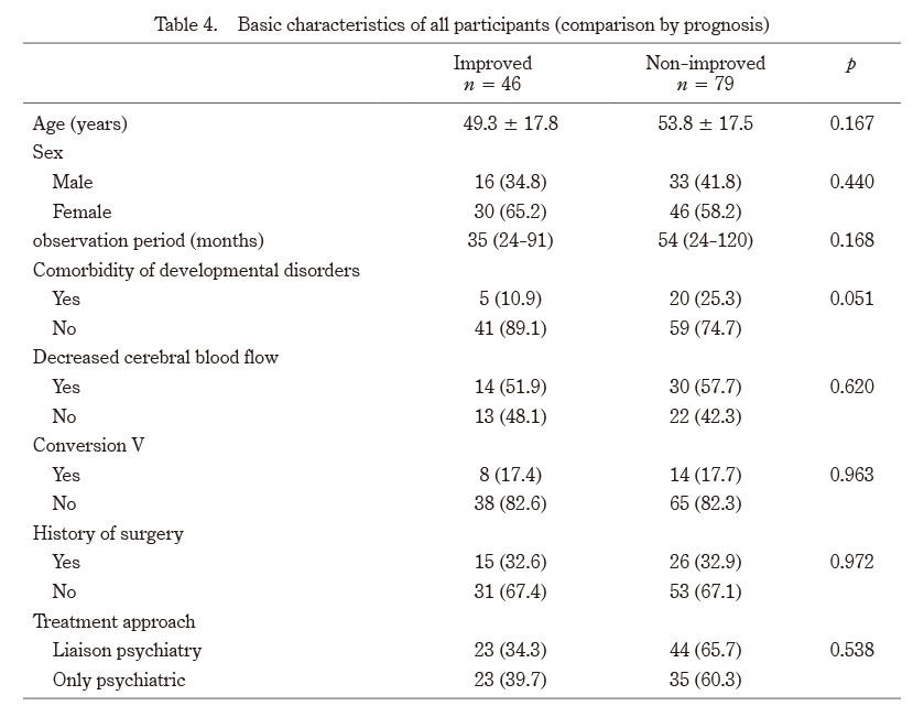 Table comparing basic characteristics of participants with somatoform disorders by prognosis, including age, sex, and comorbidities.