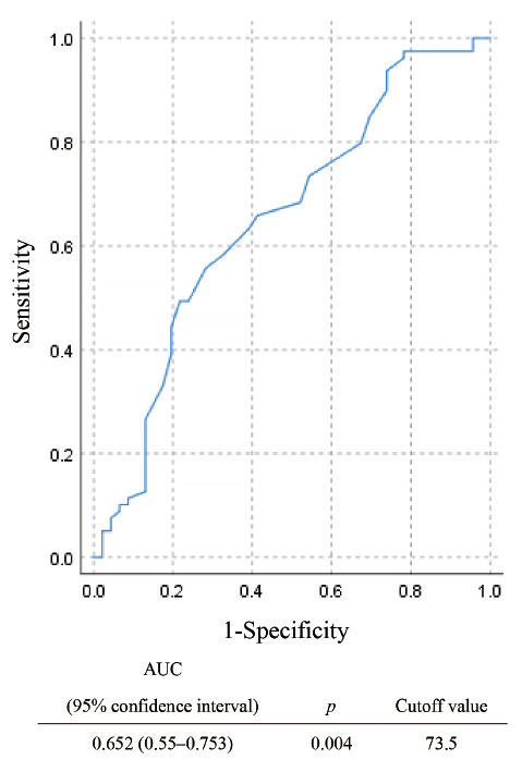 Receiver operating characteristic (ROC) curve illustrating the Hysteria scale scores from the MMPI, showing sensitivity and specificity values.