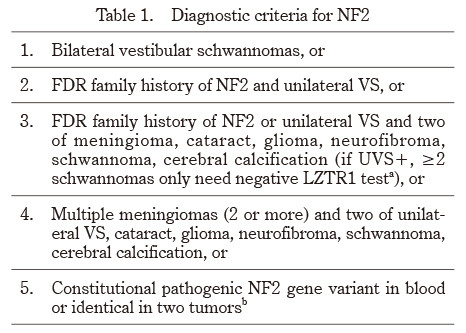 Table outlining diagnostic criteria for Neurofibromatosis type 2 (NF2) with five key points.