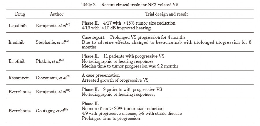 Table summarizing recent clinical trials for neurofibromatosis type 2-related vestibular schwannomas.