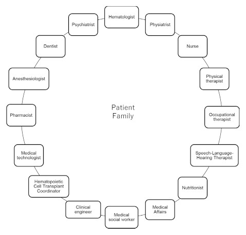 A diagram illustrating various healthcare professionals surrounding a central "Patient Family" label, highlighting their roles in patient care.