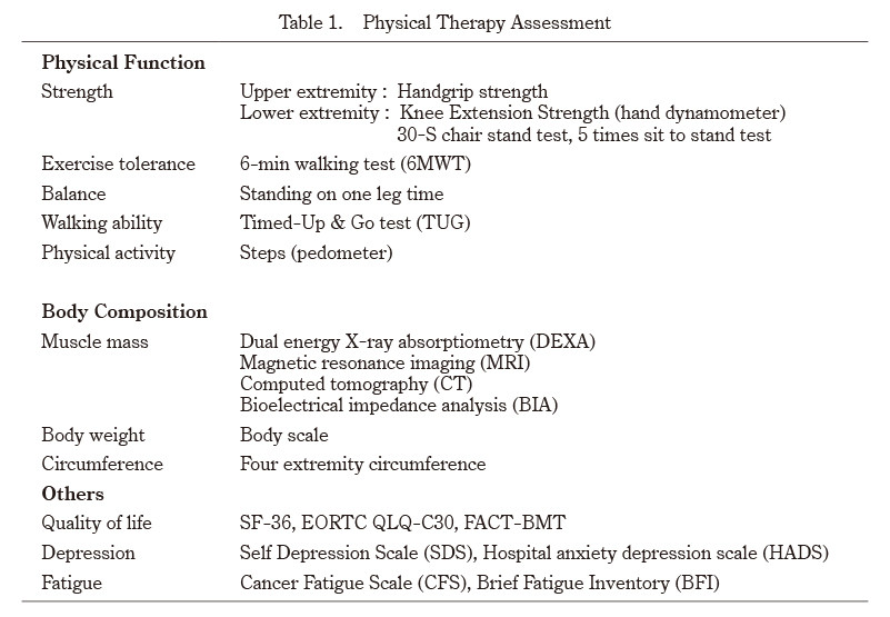 Table summarizing physical therapy assessment parameters, including strength, exercise tolerance, balance, body composition, and quality of life measures.
